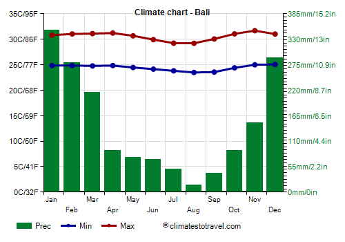 Bali climate chart showcasing monthly average temperatures and rainfall with maximum and minimum temperatures, ideal for travelers planning trips to Bali based on weather patterns throughout the year